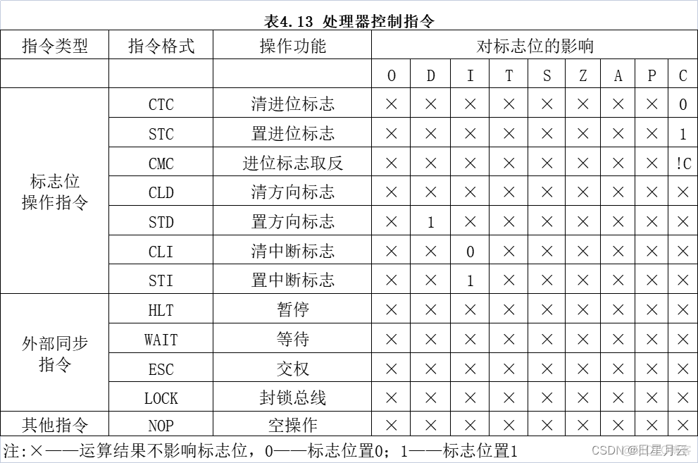 6 处理器控制指令【微机原理】_微机原理