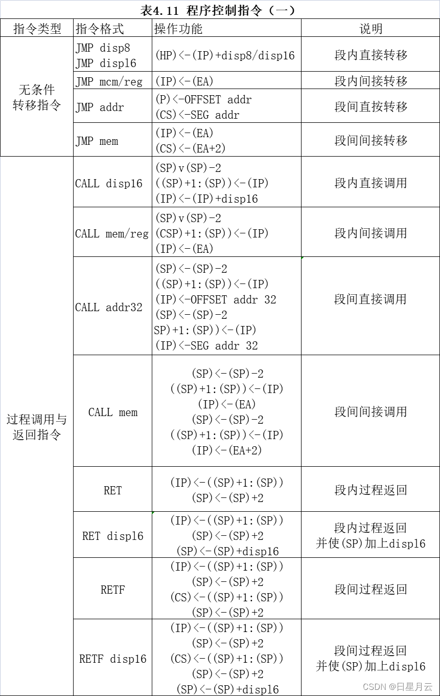 5 控制转移指令【微机原理】_数据块