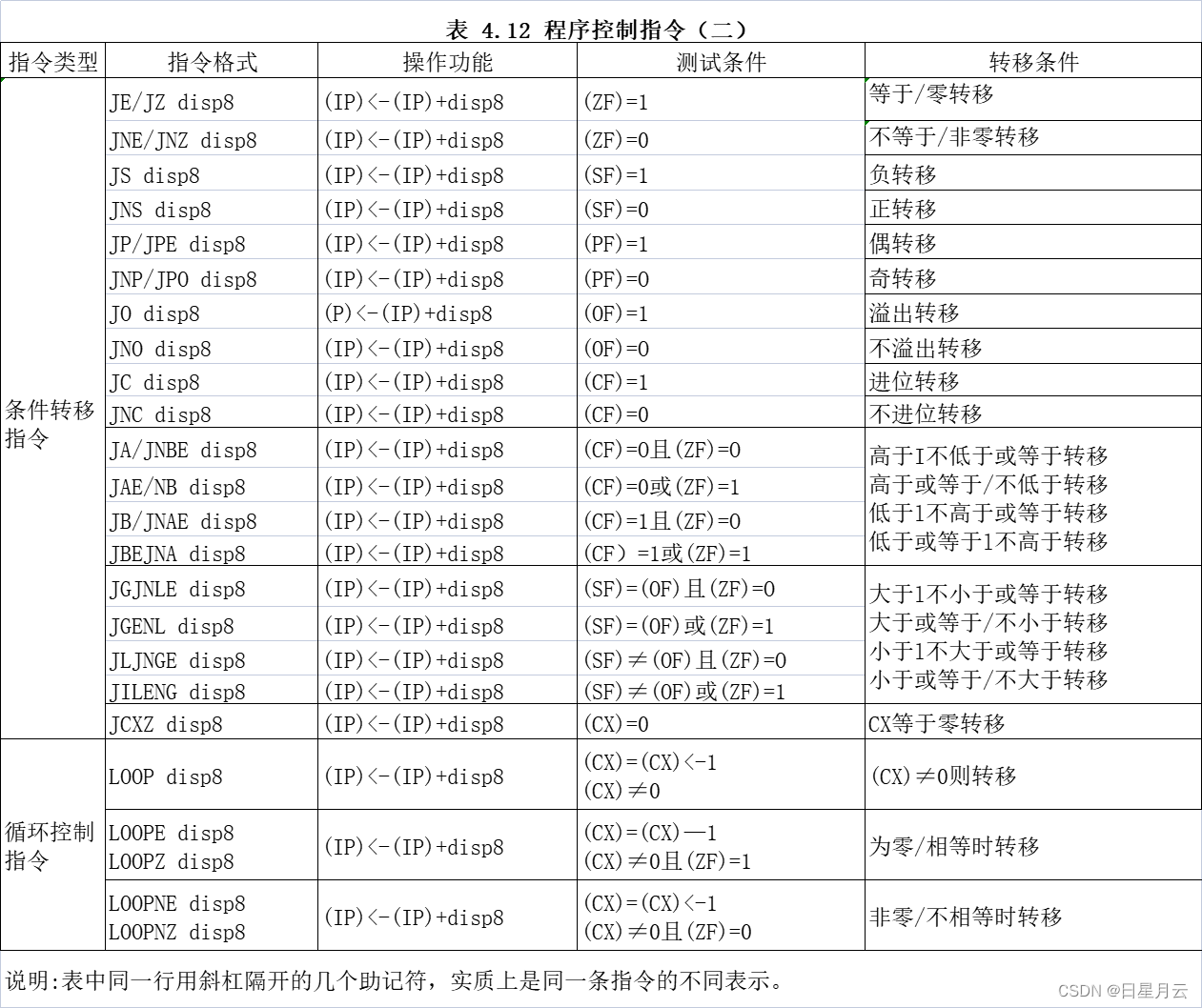 5 控制转移指令【微机原理】_带符号_02