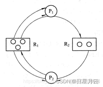 第三章 处理机调度和死锁【操作系统】_死锁_14