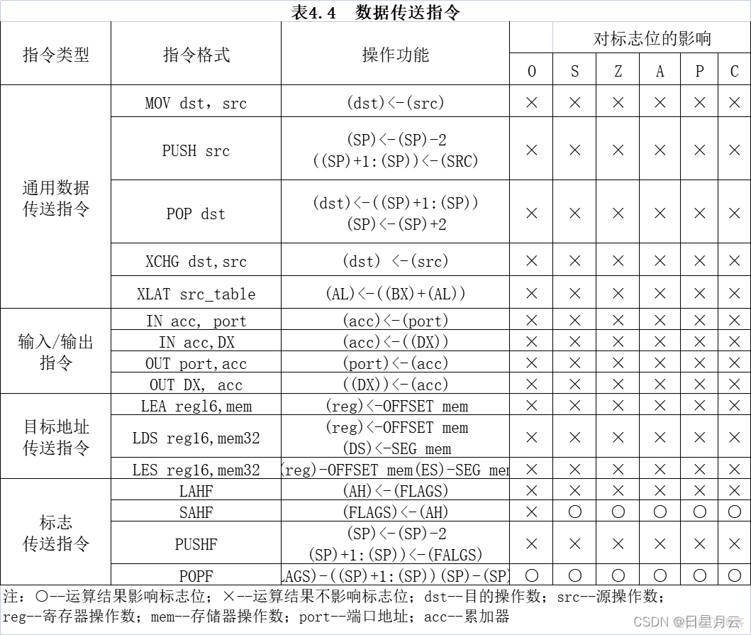 1 数据传送指令【微机原理】_寄存器