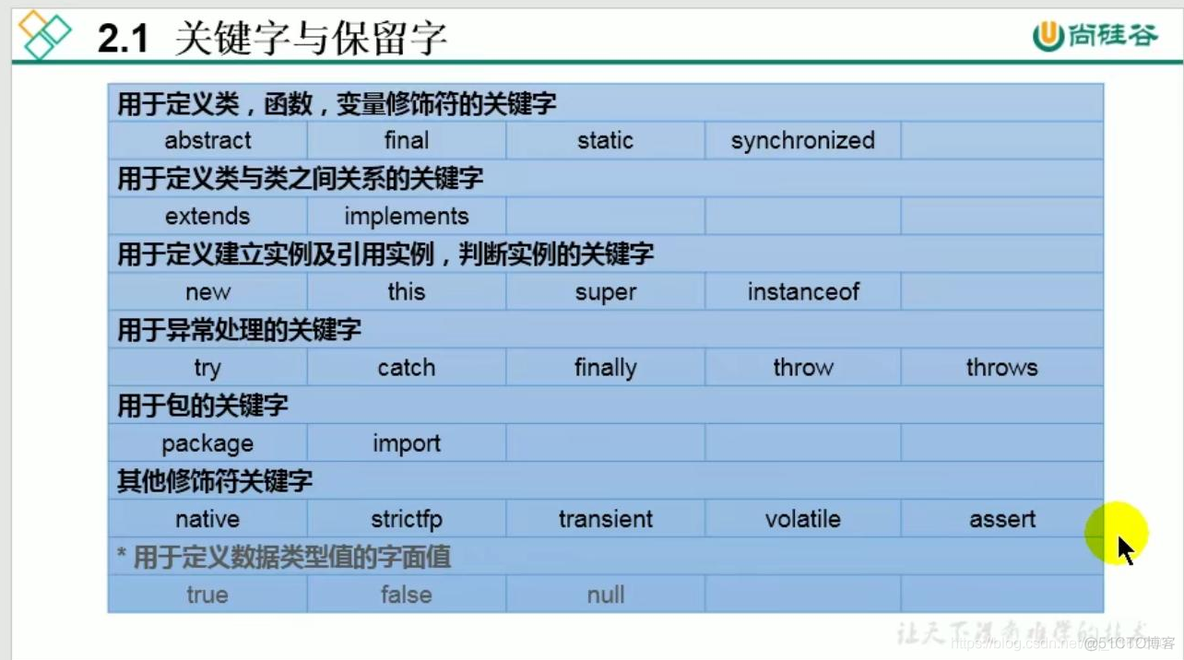 二 基本语法_运算符_02