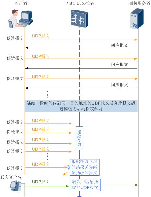 web安全入门-UDP测试与防御_网络安全