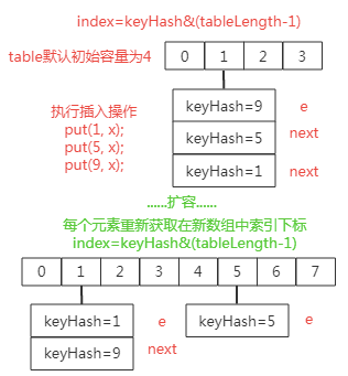 关于HashMap常见面试考点（底层原理+扩容机制）_链表