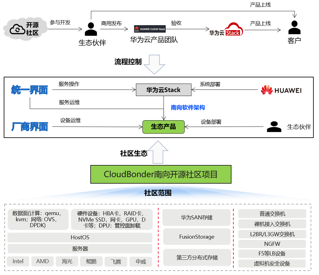 华为云Stack南向开放框架，帮助生态伙伴高效入云_南向开放框架