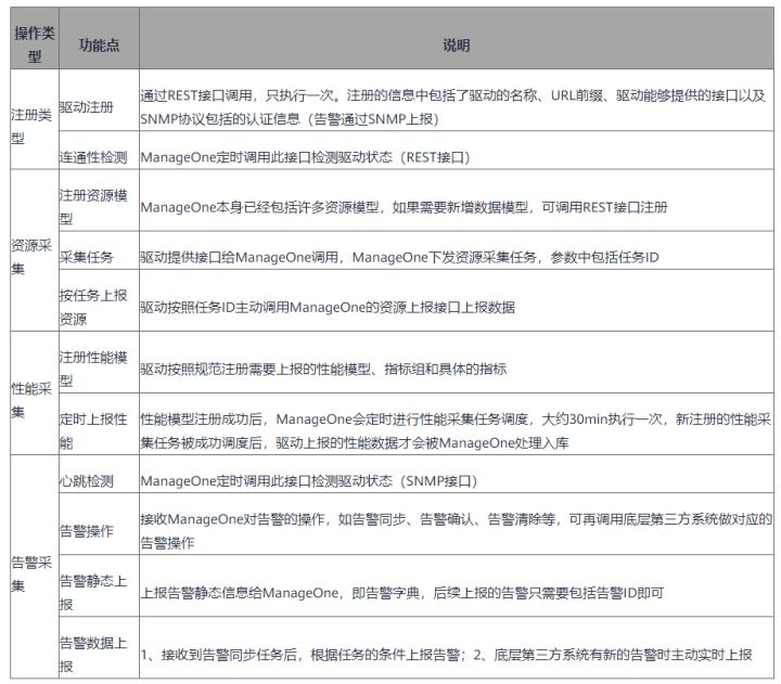 华为云Stack南向开放框架，帮助生态伙伴高效入云_CloudBonder_07