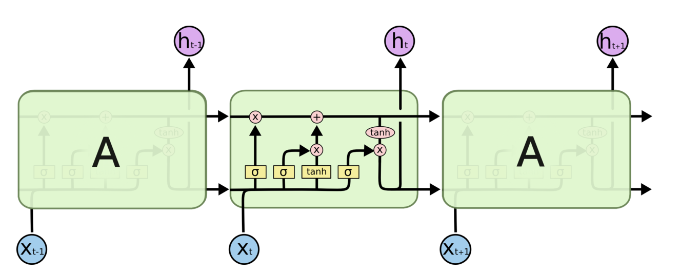 LSTM(Long-Short Term Memory)_神经网络