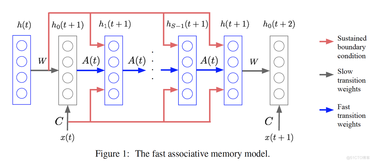 Using Fast Weights to Attend to the Recent Past_github