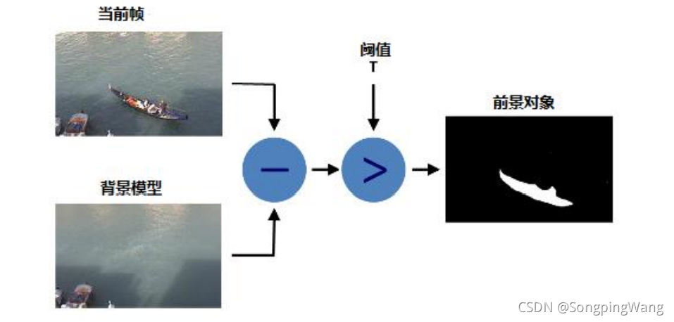 OpenCV + CPP 系列（圩一）视频分析（BSM，inRange）_opencv