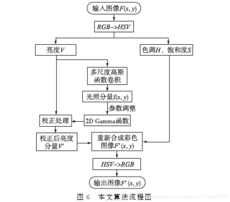 基于二维伽马函数的光照不均匀图像自适应校正算法_javascript