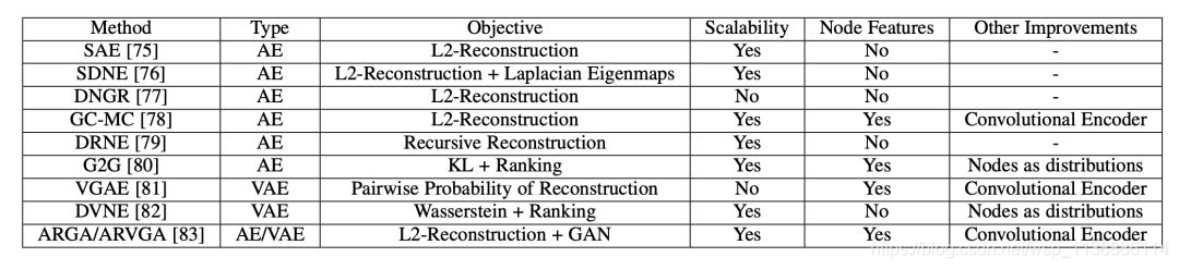 GAE—图自编码器/Graph RNN/Graph RL_神经网络