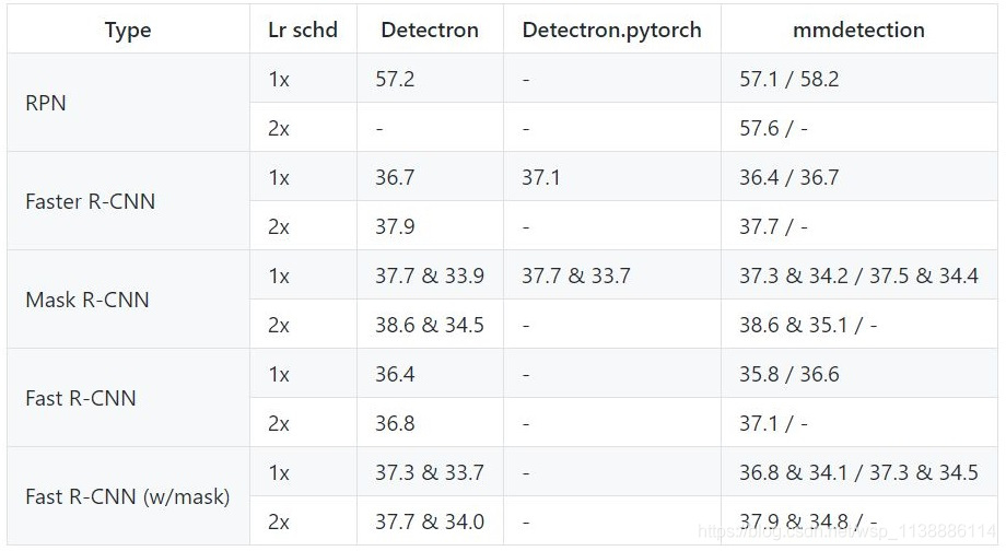 PyTorch—计算机视觉目标检测 mmdetection_开发者