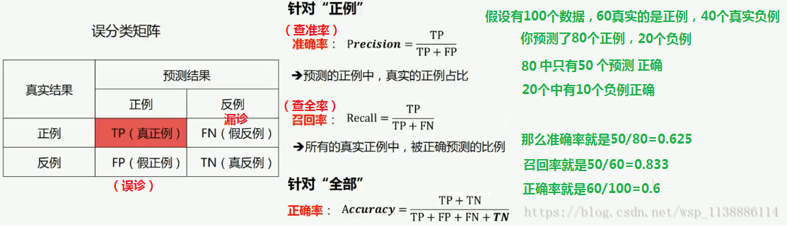 分类性能-度量指标（收益曲线 -ROC曲线和AUC ）_ROC