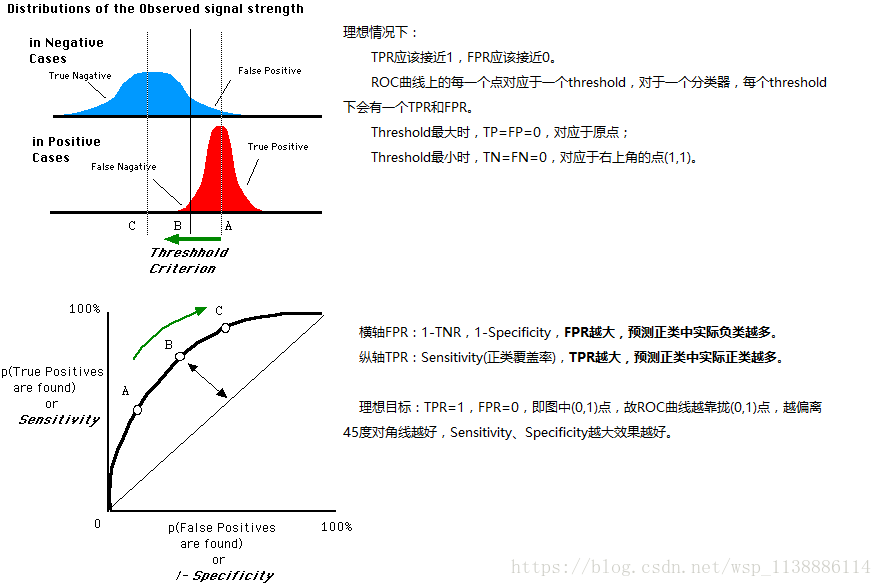 分类性能-度量指标（收益曲线 -ROC曲线和AUC ）_ROC_03