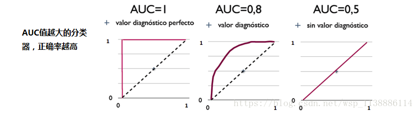 分类性能-度量指标（收益曲线 -ROC曲线和AUC ）_图像识别_04