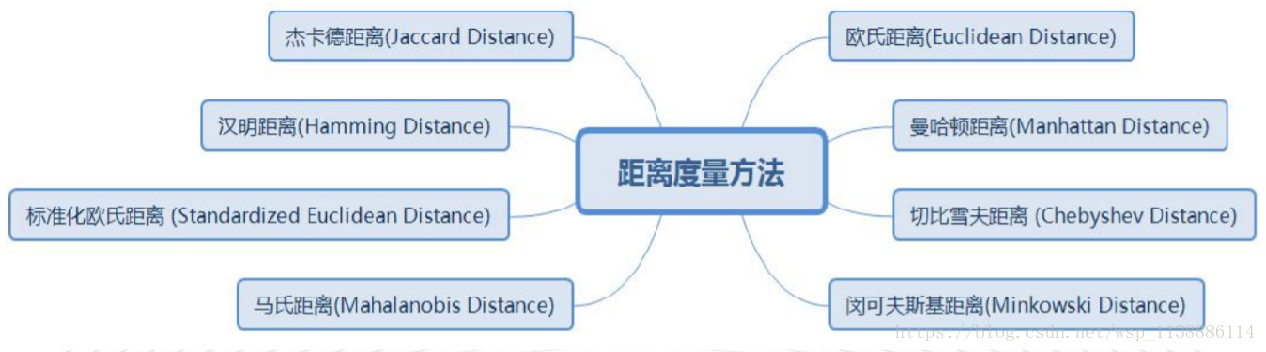 距离专题_欧氏距离