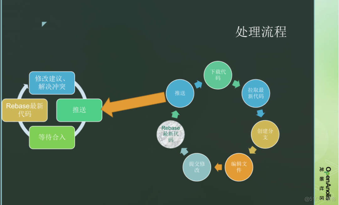 如何提交一个PR？完成这 6 点就可以了_代码仓库_14