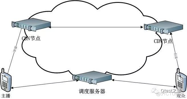 直播CDN的原理_直播流