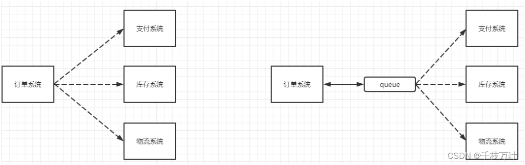 什么是MQ?为什么要用MQ?_消息队列