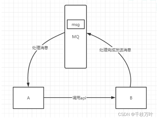 什么是MQ?为什么要用MQ?_订单系统_02