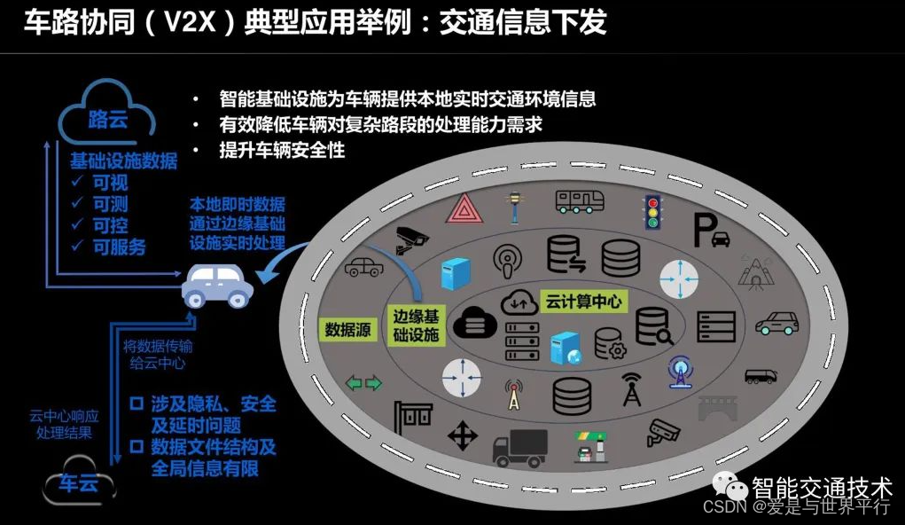 车路协同原理与应用——车路协同技术背景_大数据_06