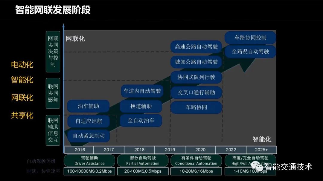 车路协同原理与应用——车路协同技术背景_大数据_10