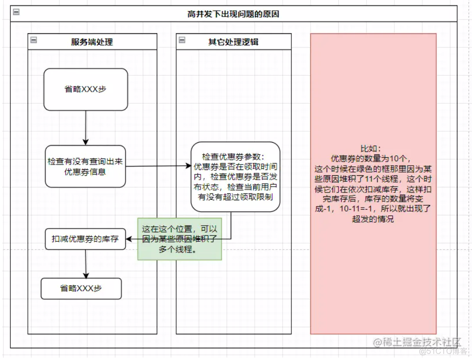 优惠券超发事故：扣了我3个月绩效..._分布式_07