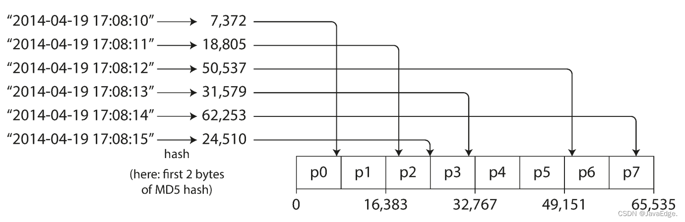 系统设计之分区策略_nosql_03