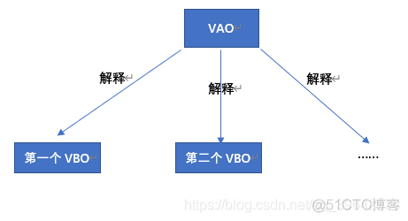 【OpenGL】VAO和VBO的关系_存储数据_02