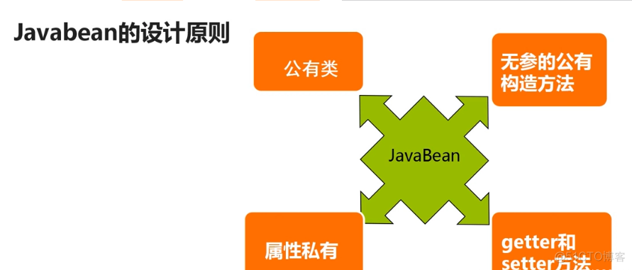 57javabean简介_编程开发_02