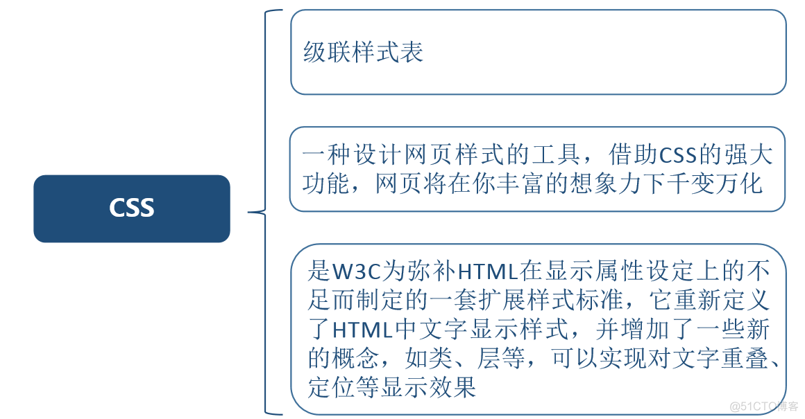 18. css_前端开发_03