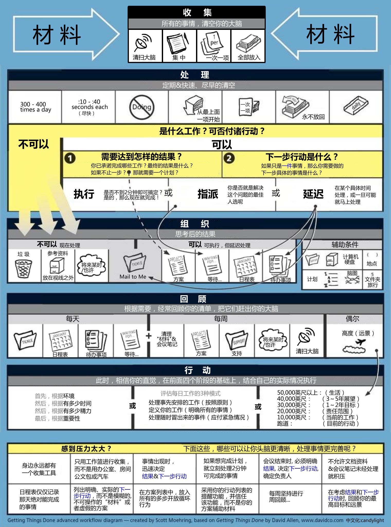 GTD学习资料_经验分享