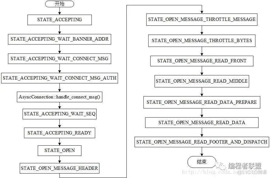 【ceph】AsyncMessenger 网络模块总结--编辑中_初始化_07