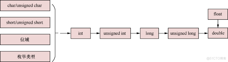 在ARM64下编程的常见陷阱：C语言常见陷阱_arm开发_02
