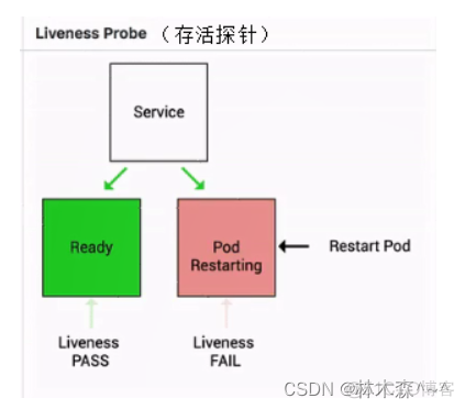 K8S系列（九）可观测性之应用健康_kubernetes_03