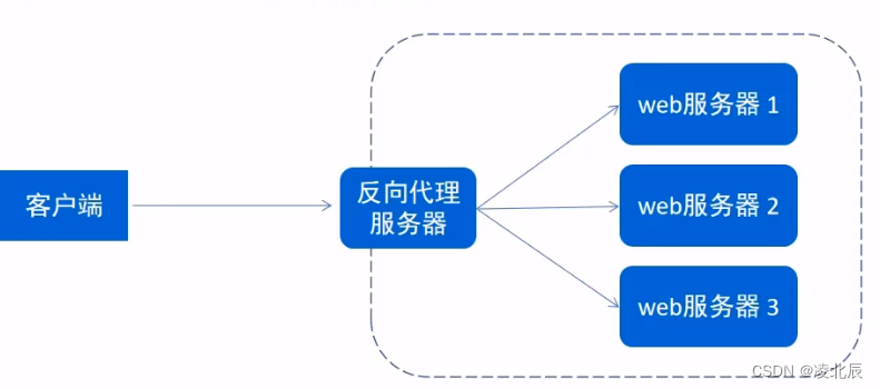 配置Nginx负载均衡_静态资源_02