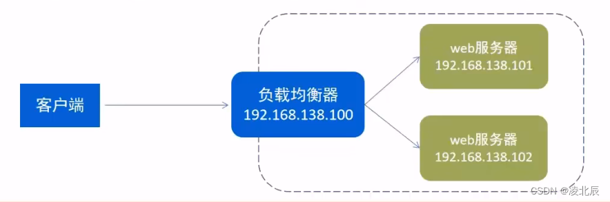 配置Nginx负载均衡_运维_04