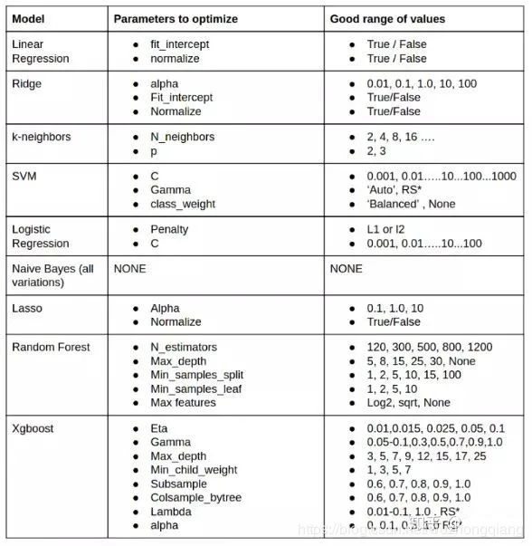 【机器学习】机器学习建模调参方法总结_算法_13