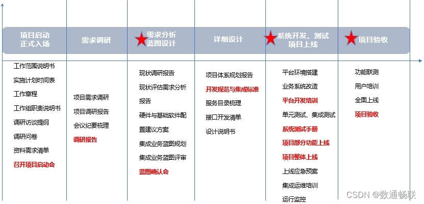 如何编制项目蓝图汇报材料_数据管理