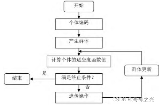 【多式联运】基于matlab粒子群结合遗传算法求解陆海空多式联运问题【含Matlab源码 1963期】_最优解