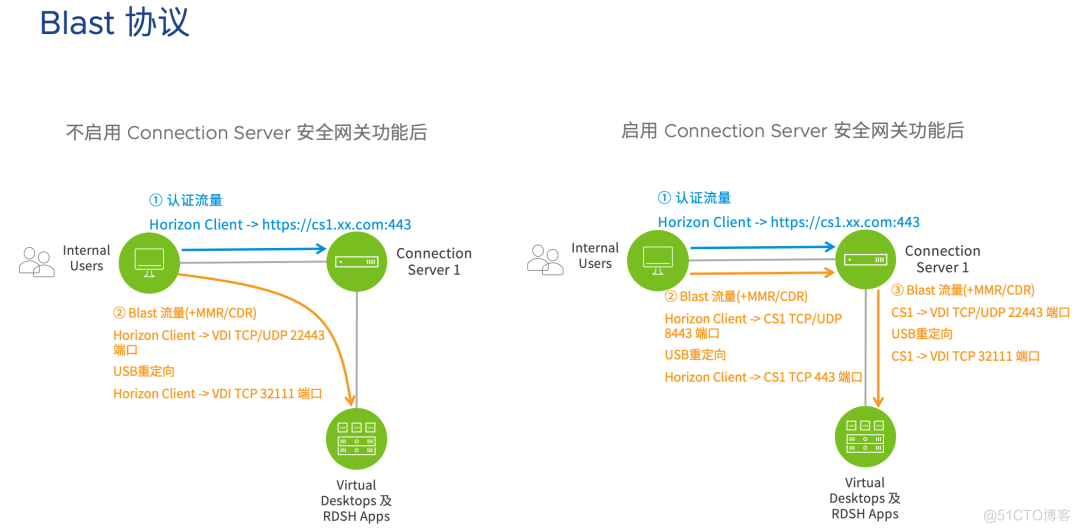 Horizon 8 测试环境部署(3):为连接服务器配置负载均衡_Horizon