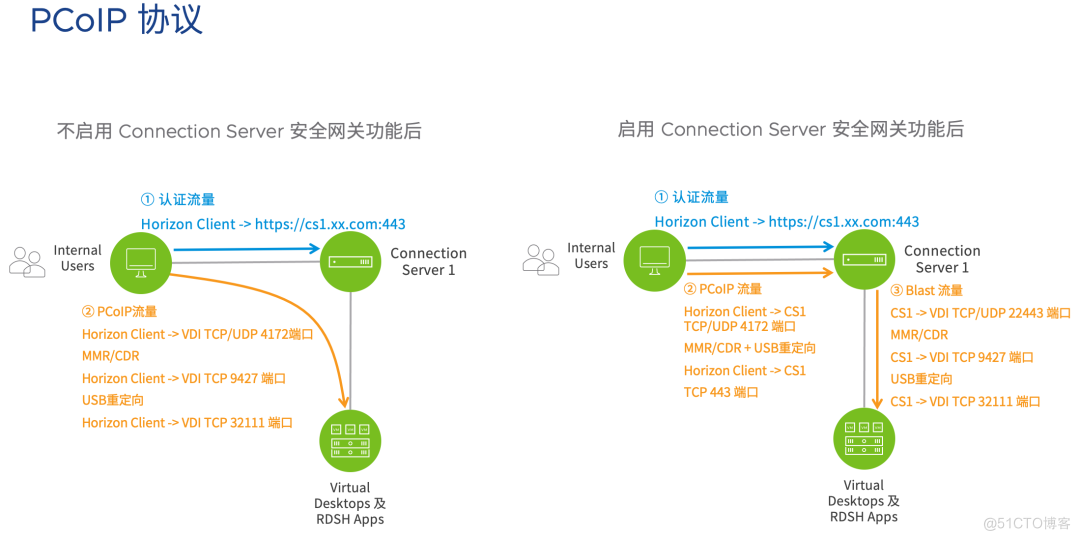 Horizon 8 测试环境部署(3):为连接服务器配置负载均衡_负载均衡_02