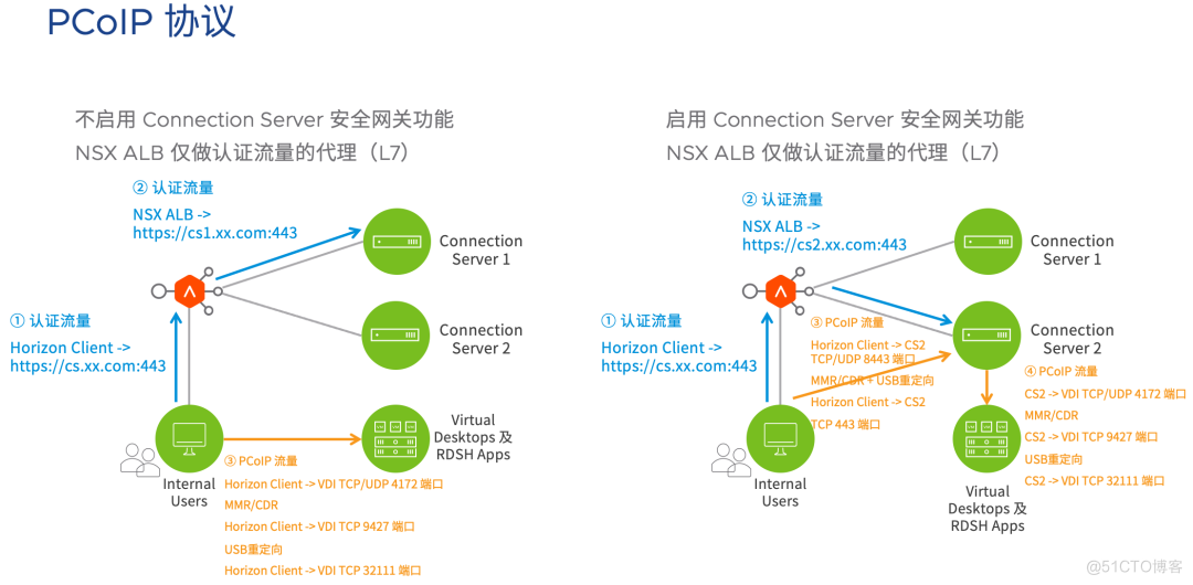 Horizon 8 测试环境部署(3):为连接服务器配置负载均衡_Horizon_04