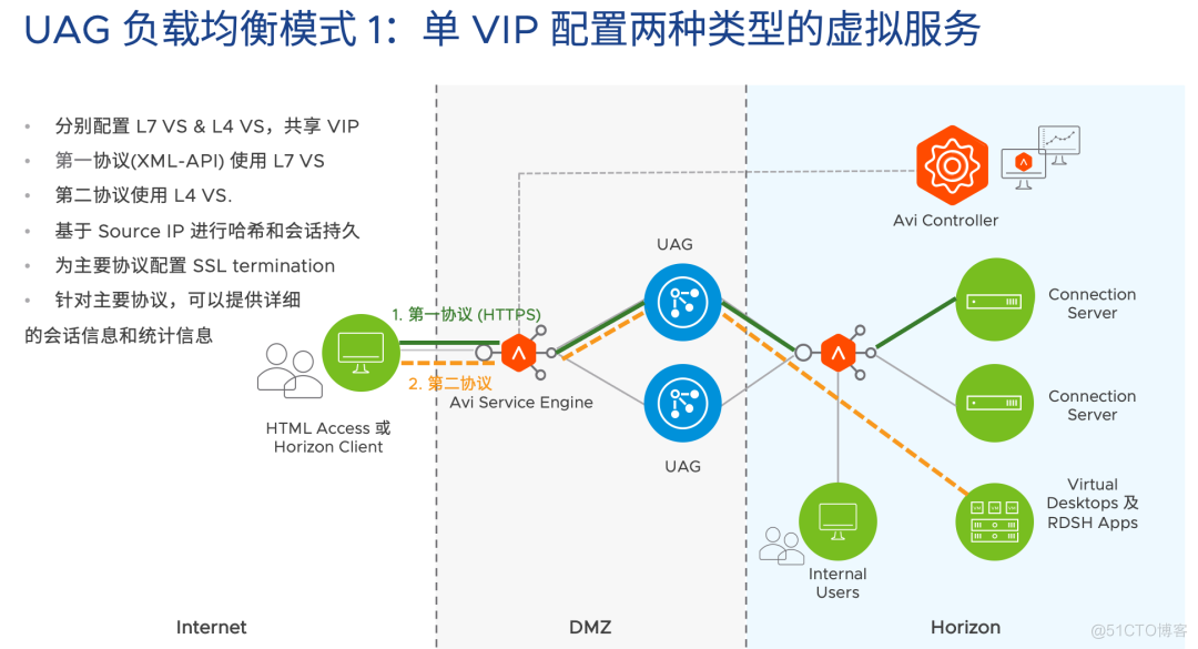 Horizon 8 测试环境部署(5): UAG 部署及负载均衡配置-1_VMware_18