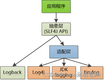 Java之日志_加载_03