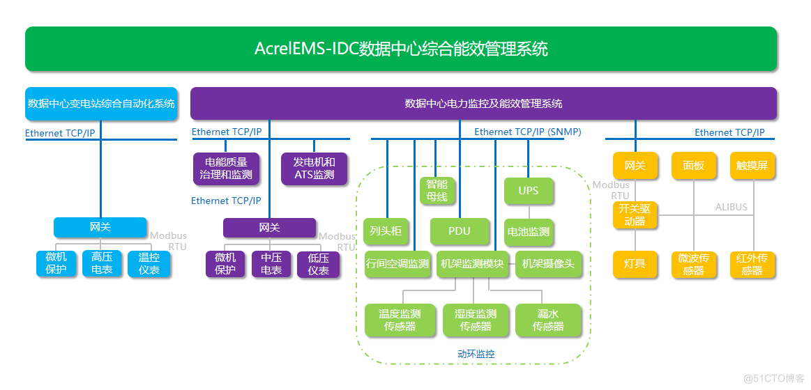 AcrelEMS-IDC综合能效管理系统XXX数据中心案例分享_综合能效管理