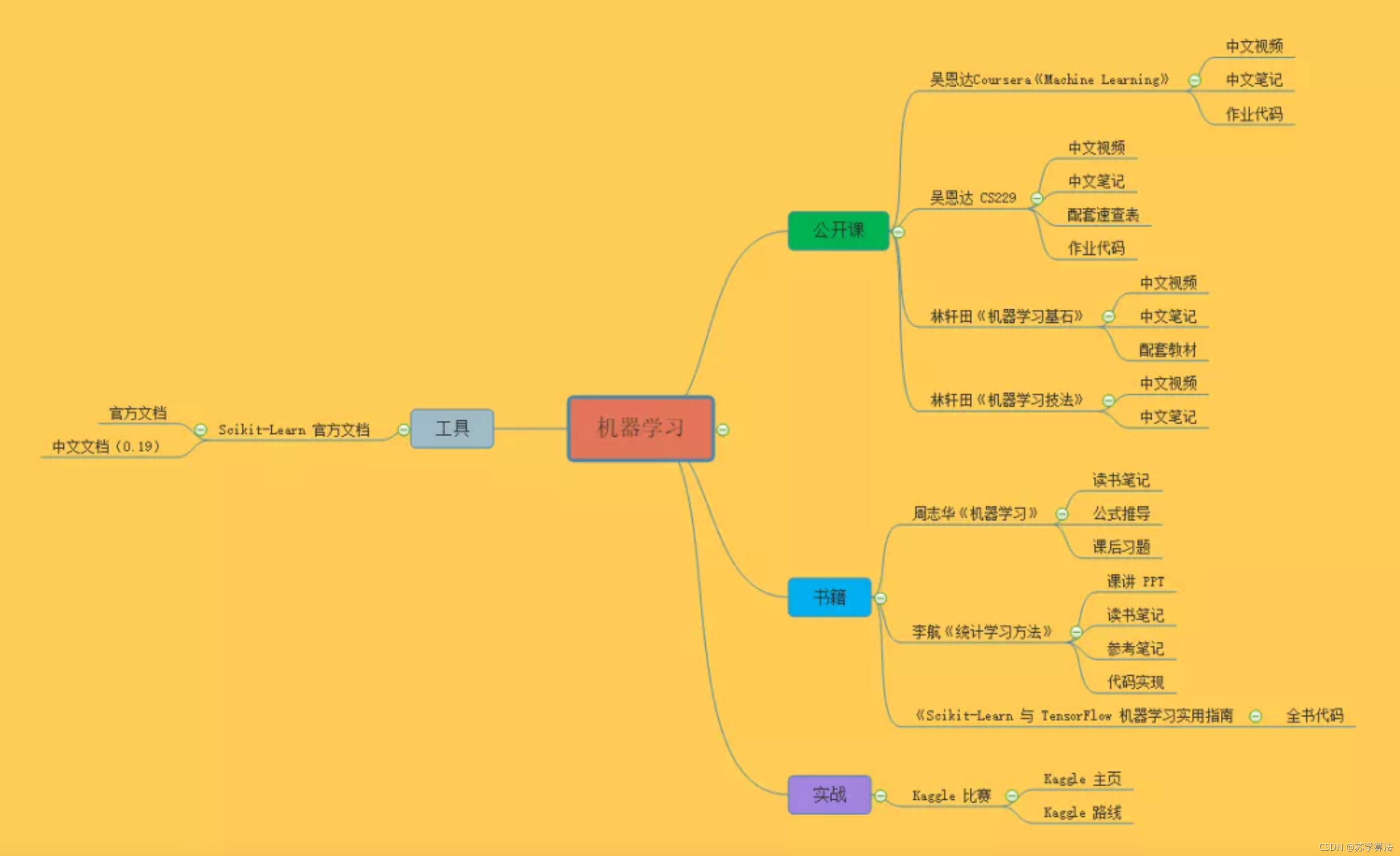 超详细｜算法岗的学习路线大总结｜机器学习｜深度学习｜CV、NLP、推荐_机器学习