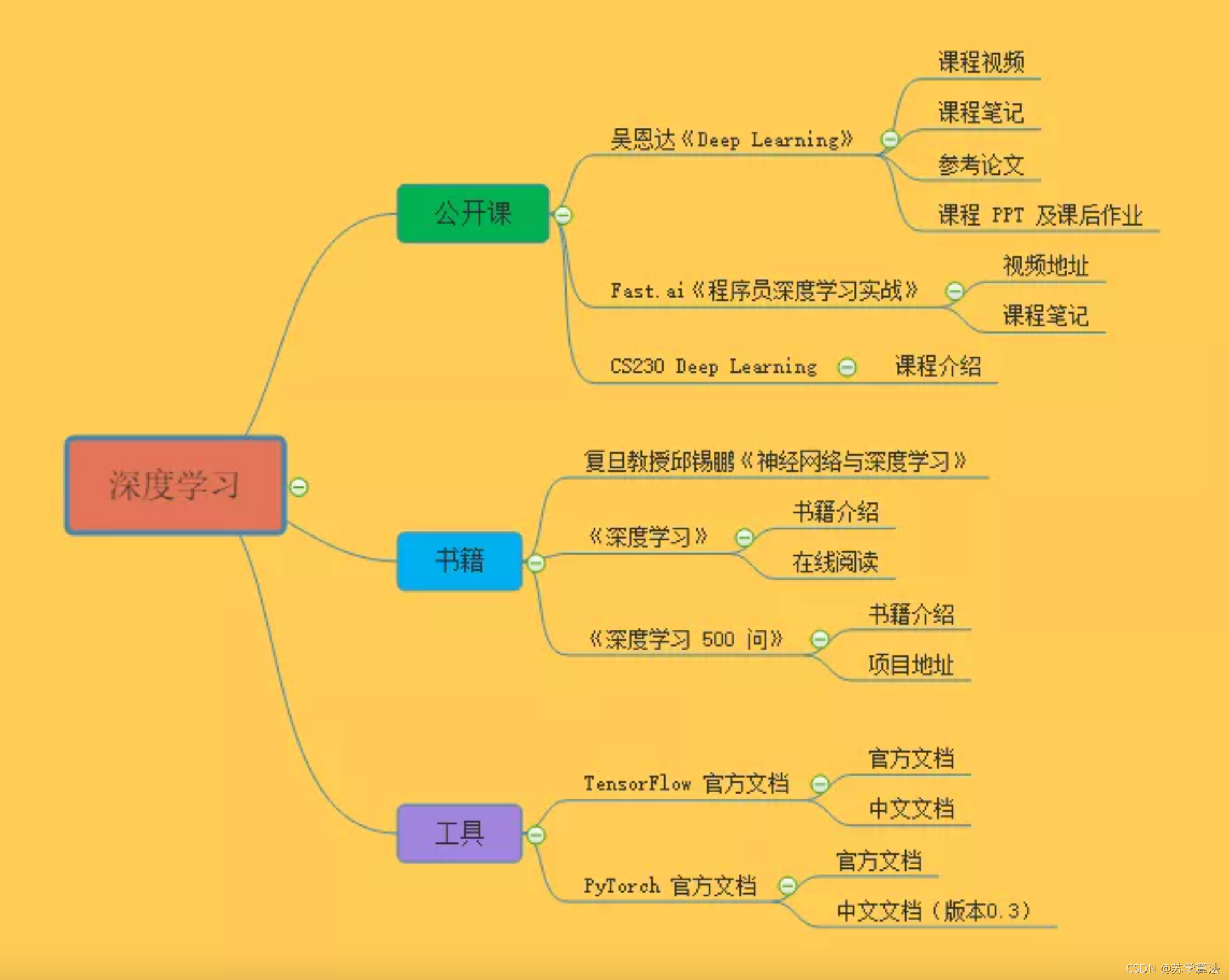 超详细｜算法岗的学习路线大总结｜机器学习｜深度学习｜CV、NLP、推荐_算法_04