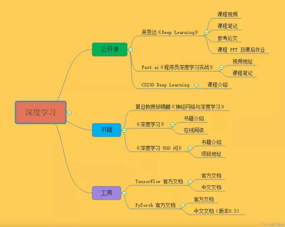 超详细｜算法岗的学习路线大总结｜机器学习｜深度学习｜CV、NLP、推荐_深度学习_04