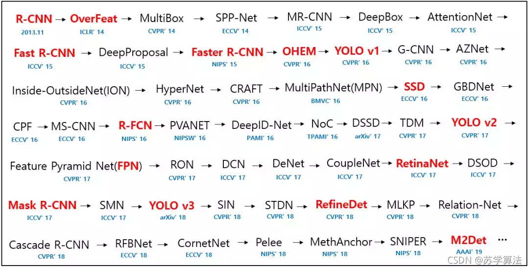 超详细｜算法岗的学习路线大总结｜机器学习｜深度学习｜CV、NLP、推荐_面试_06